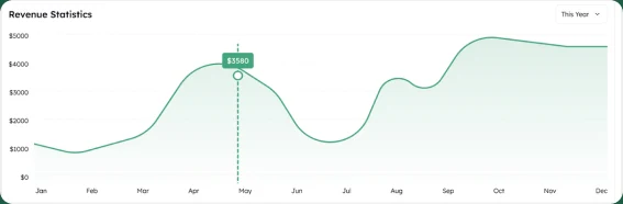 The corrected Revenue Statistics chart: a green area fill, a This Year control and a linear axis from $0 to $5000 in $1000 steps