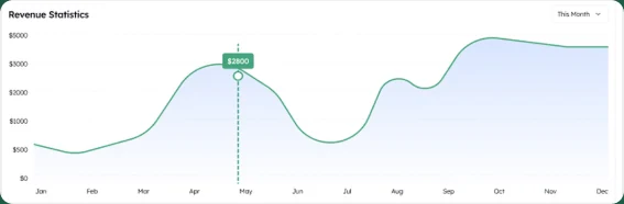The source Revenue Statistics chart: a blue area fill under a green line, a This Month control and an axis of $0, $500, $1000, $2000, $3000, $5000 at equal spacing