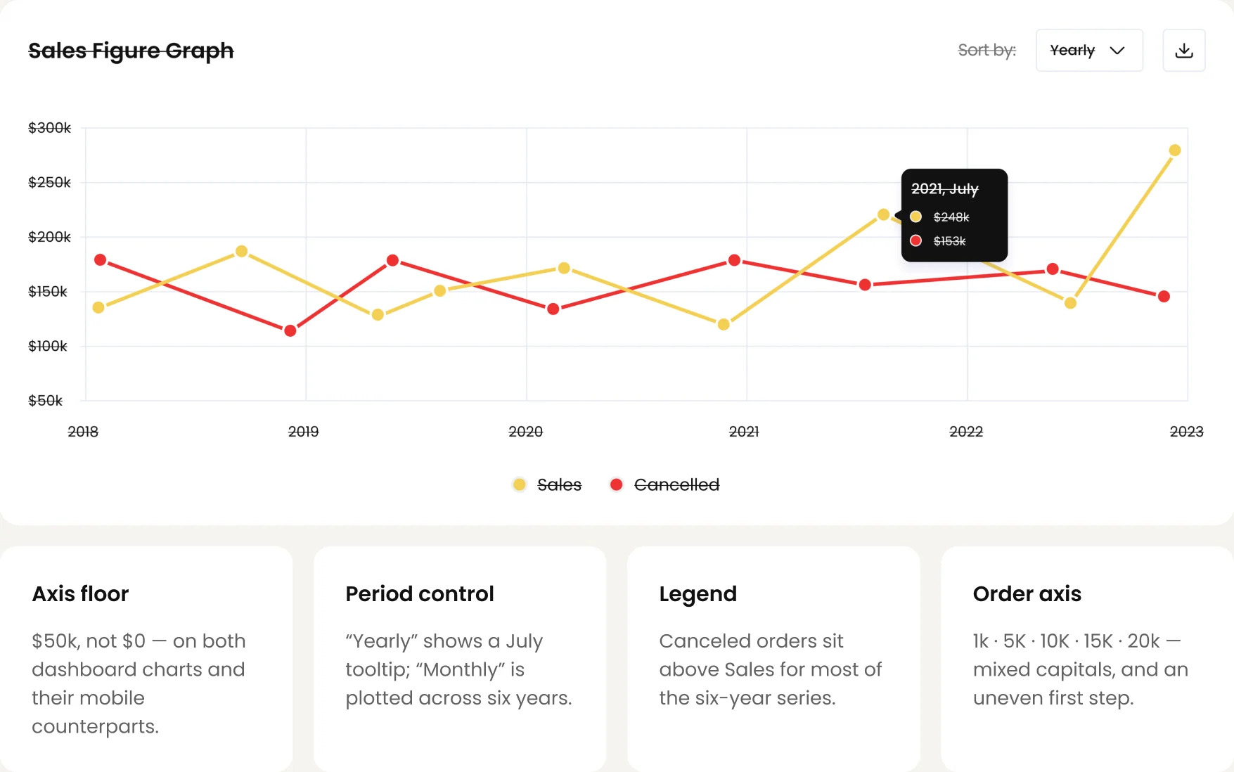 The Gaolo Sales Figure Graph with its axis labels, legend and Yearly control struck through: the Y-axis starts at $50k and the tooltip reads 2021, July