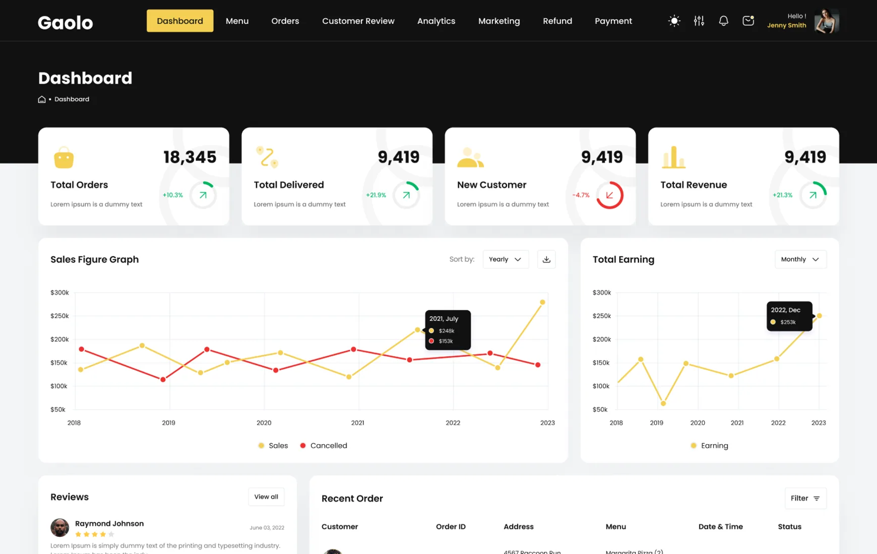 The desktop Gaolo dashboard: New Customer 9,419 and Total Revenue 9,419 with no currency symbol
