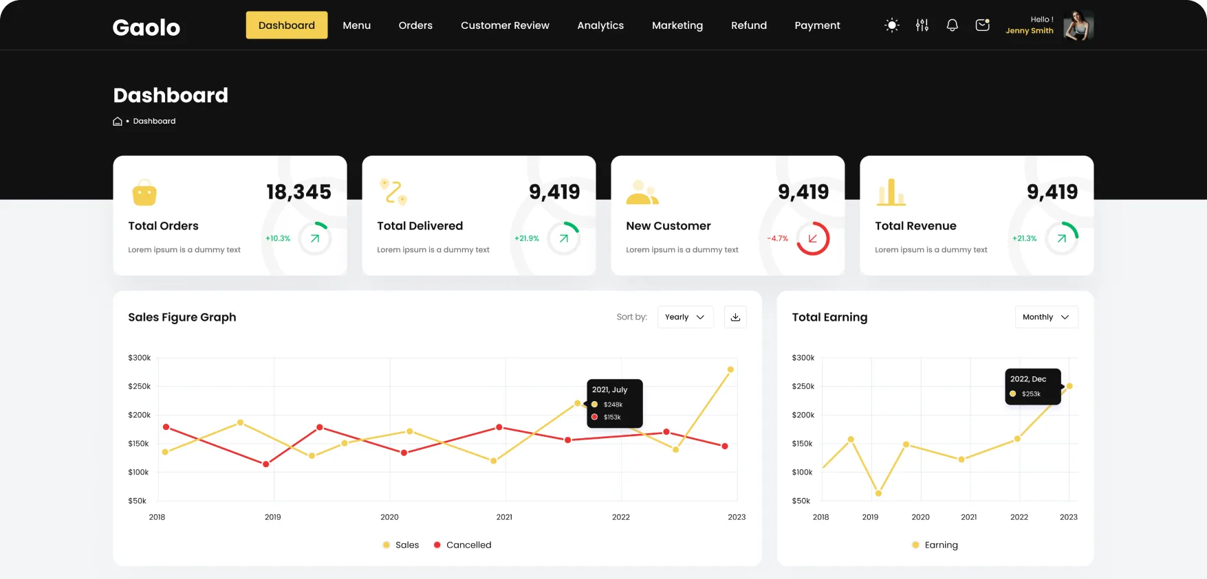 The top of the Gaolo owner dashboard: Total Orders 18,345 and three cards reading 9,419, above the sales figure graph