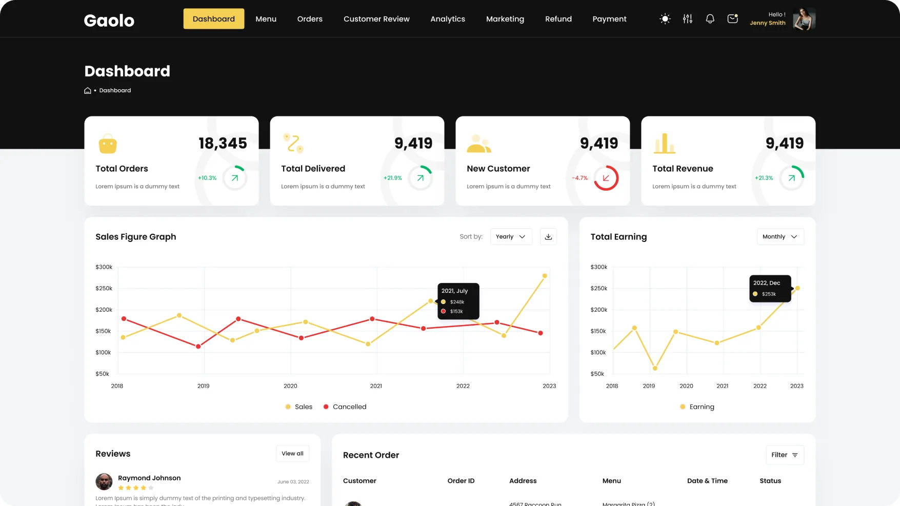 The Gaolo owner dashboard with four KPI cards and two charts