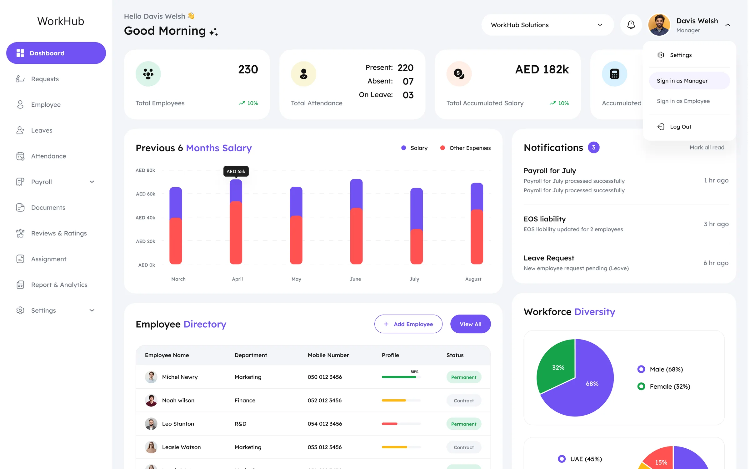 The WorkHub owner dashboard: headcount, attendance, accumulated salary and the notification queue